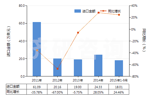 2011-2015年9月中國已切成形可直接使用的鈰鐵(包括其他引火合金)(HS36069011)進口總額及增速統(tǒng)計